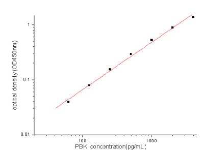 Sandwich ELISA: PBK Antibody Pair [HRP] [NBP2-79544] - This standard curve is only for demonstration purposes. A standard curve should be generated for each assay.